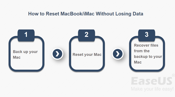 Factory Reset MacBook/iMac Without Losing Data